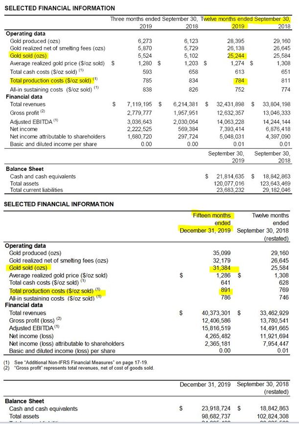 Goldproduzent mit mehr als 100000 Unzen 2012 1192638