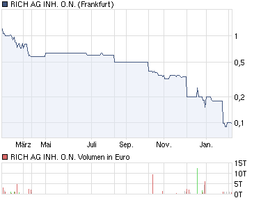 Rich AG: Sekt in Dosen 378376