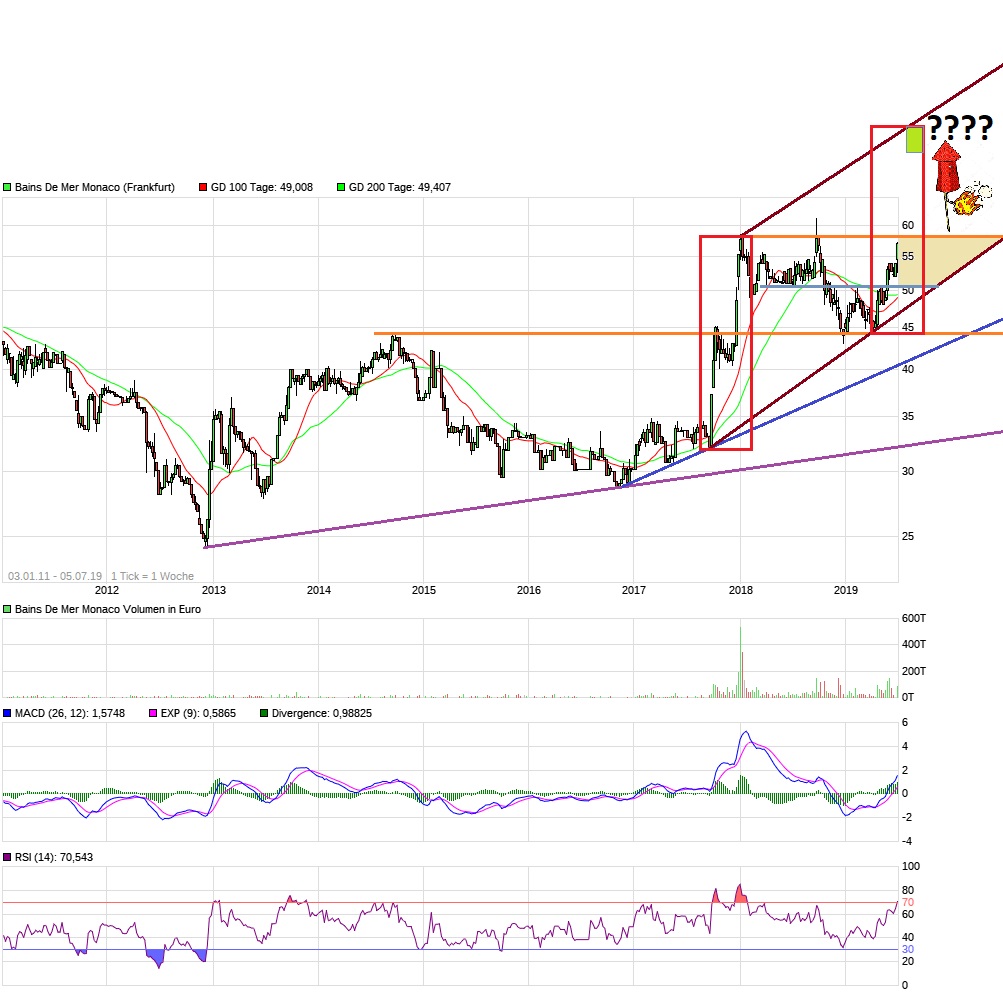 SBM - Europas günstigste Immobilienaktie 1121767
