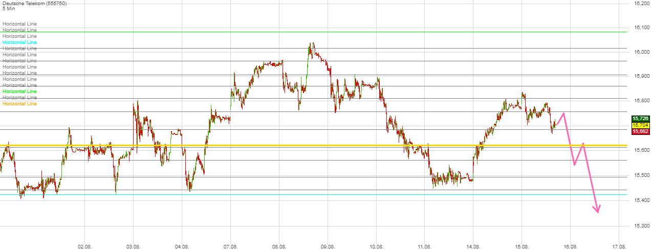 Deutsche Telekom Tages-Trading 1007103