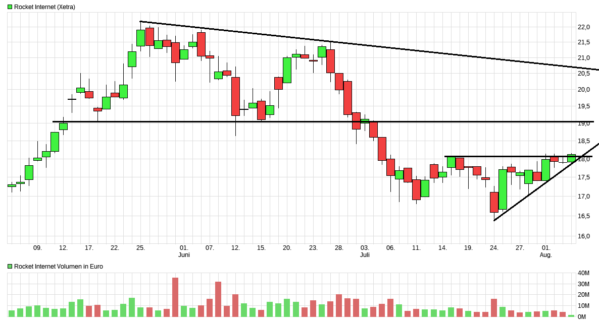 Rocket Internet A12UKK 1005245