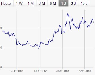 Research In Motion (RIM) 604177