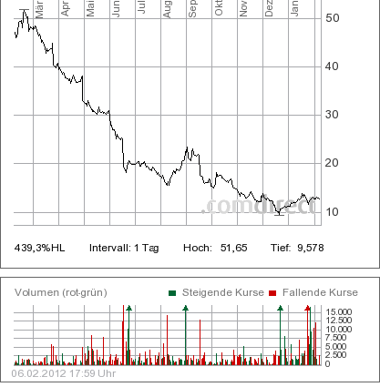 Quo Vadis Dax 2012 - Krise ohne Ende? 483015
