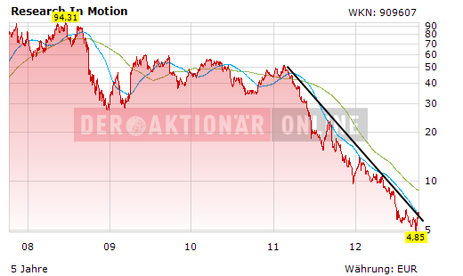 RIM: 300 Prozent Gewinn oder Geld weg 542734