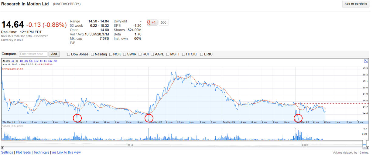 Research In Motion (RIM) 608592