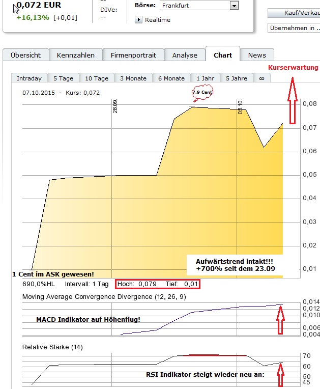 Rinol AG 1000% und mehr 863303