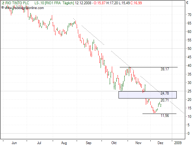 Rio Tinto wieder auf Niveau von 2002 205312