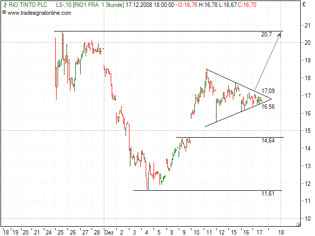 Rio Tinto wieder auf Niveau von 2002 206080