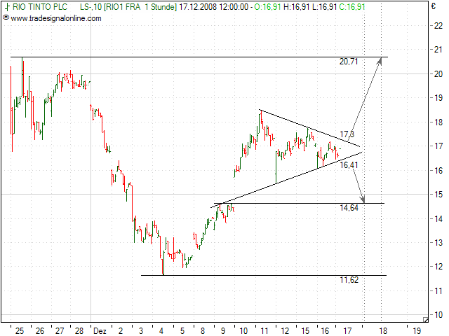 Rio Tinto wieder auf Niveau von 2002 206028