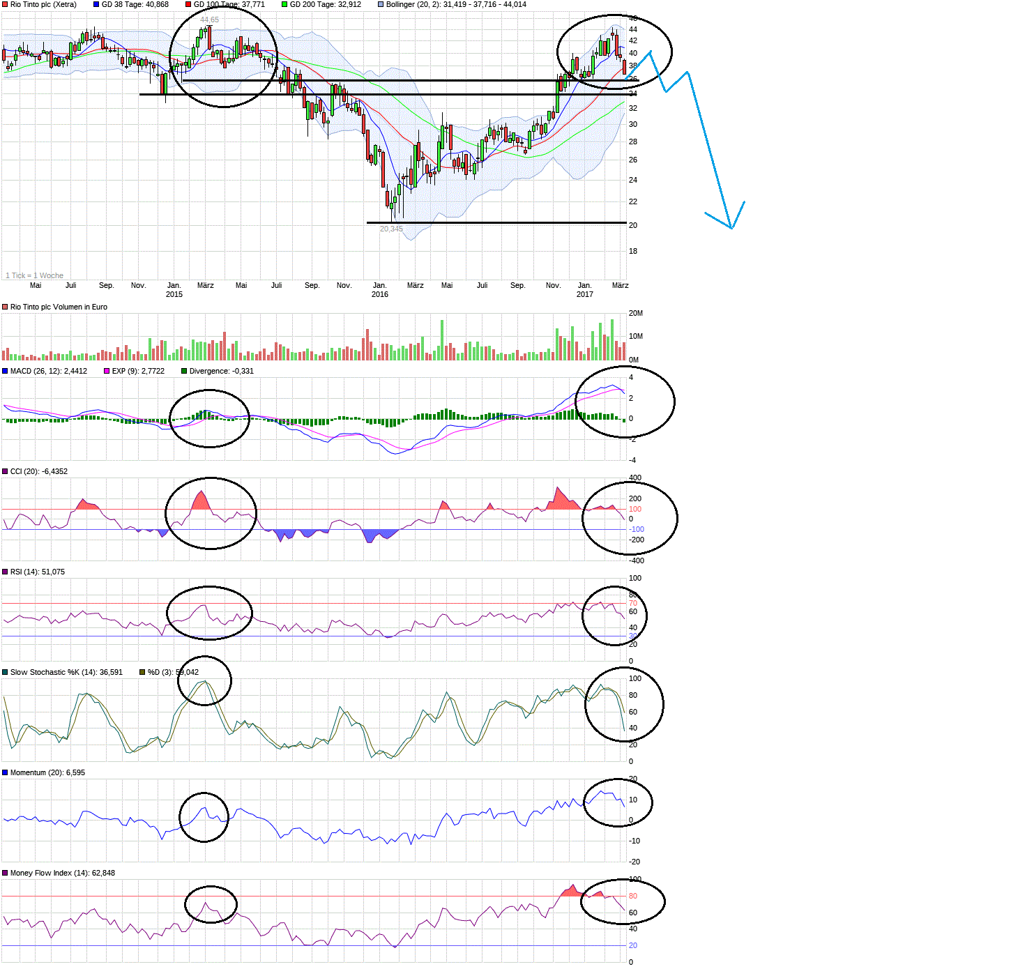 Rio Tinto wieder auf Niveau von 2002 977228