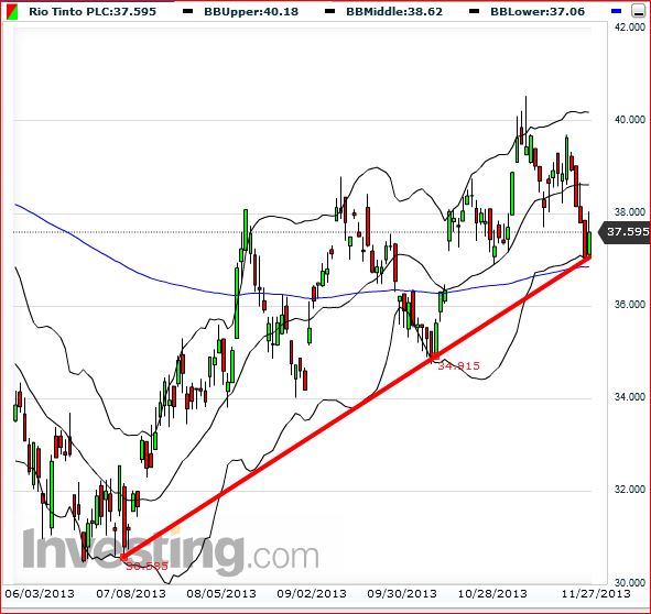 Rio Tinto PLC unter 39,00 EUR kaufen? o. T. 668809