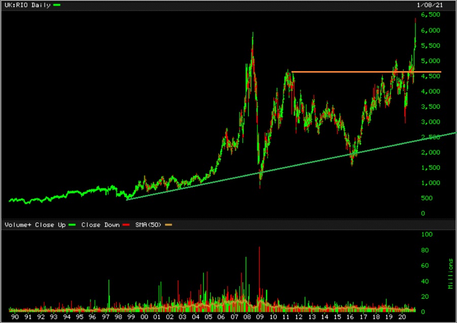 Rio Tinto wieder auf Niveau von 2002 1225033