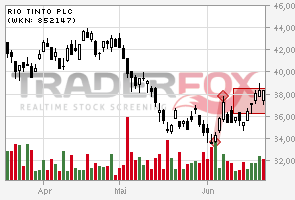 Trading Bougainville Copper (ADRs) 867948 516962