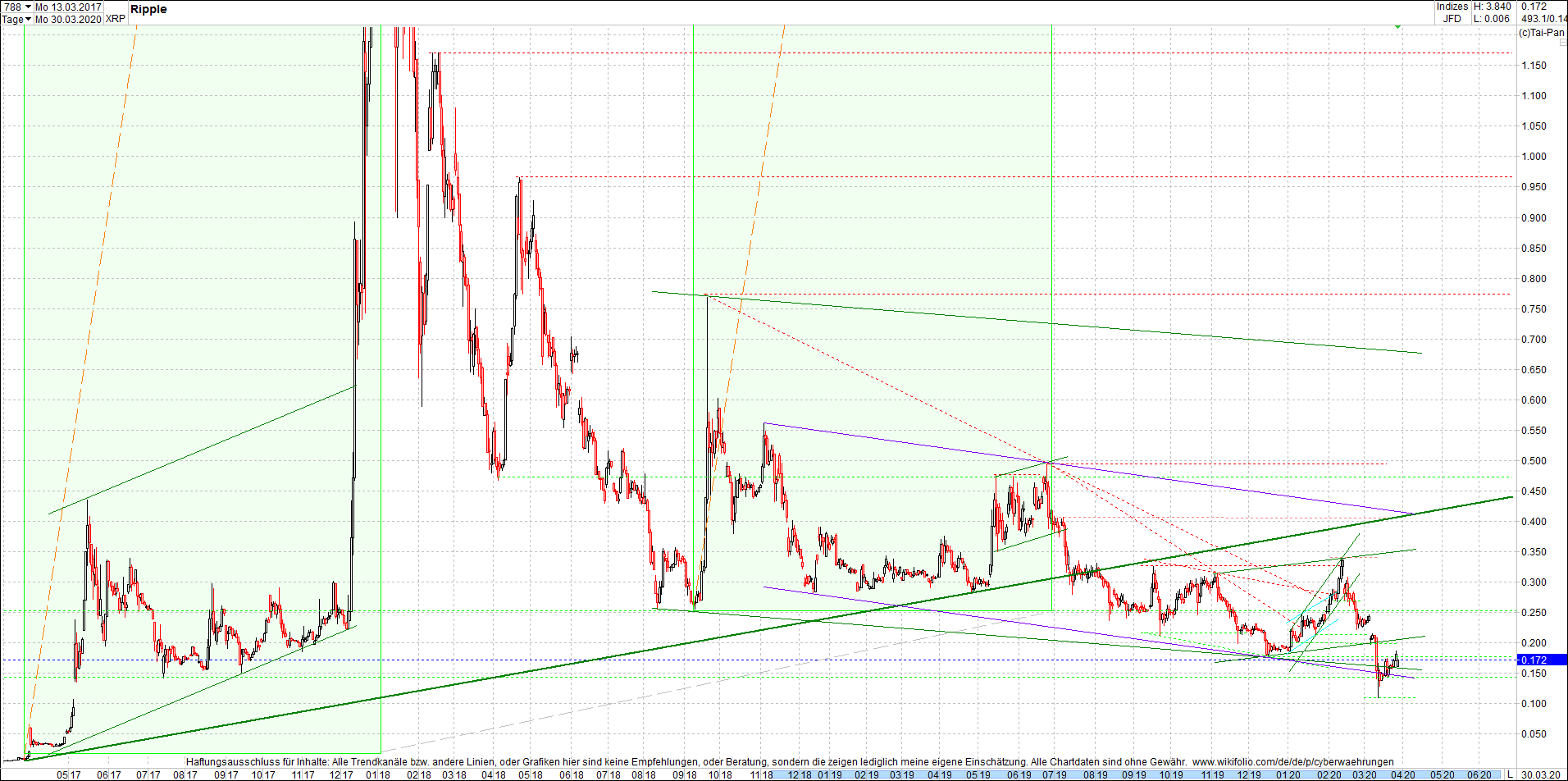 Jetzt mit vier Coins 1:1 Endlos-Indexzertifikat! 1169691