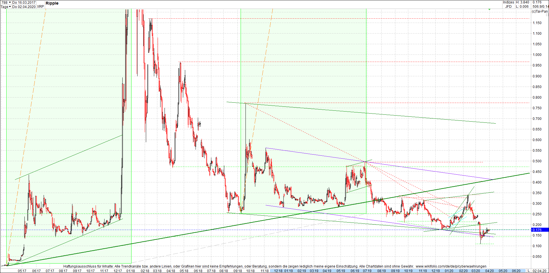 4 neue Endlos-Zertifikate auf Kryptos & Edelmetall 1170370