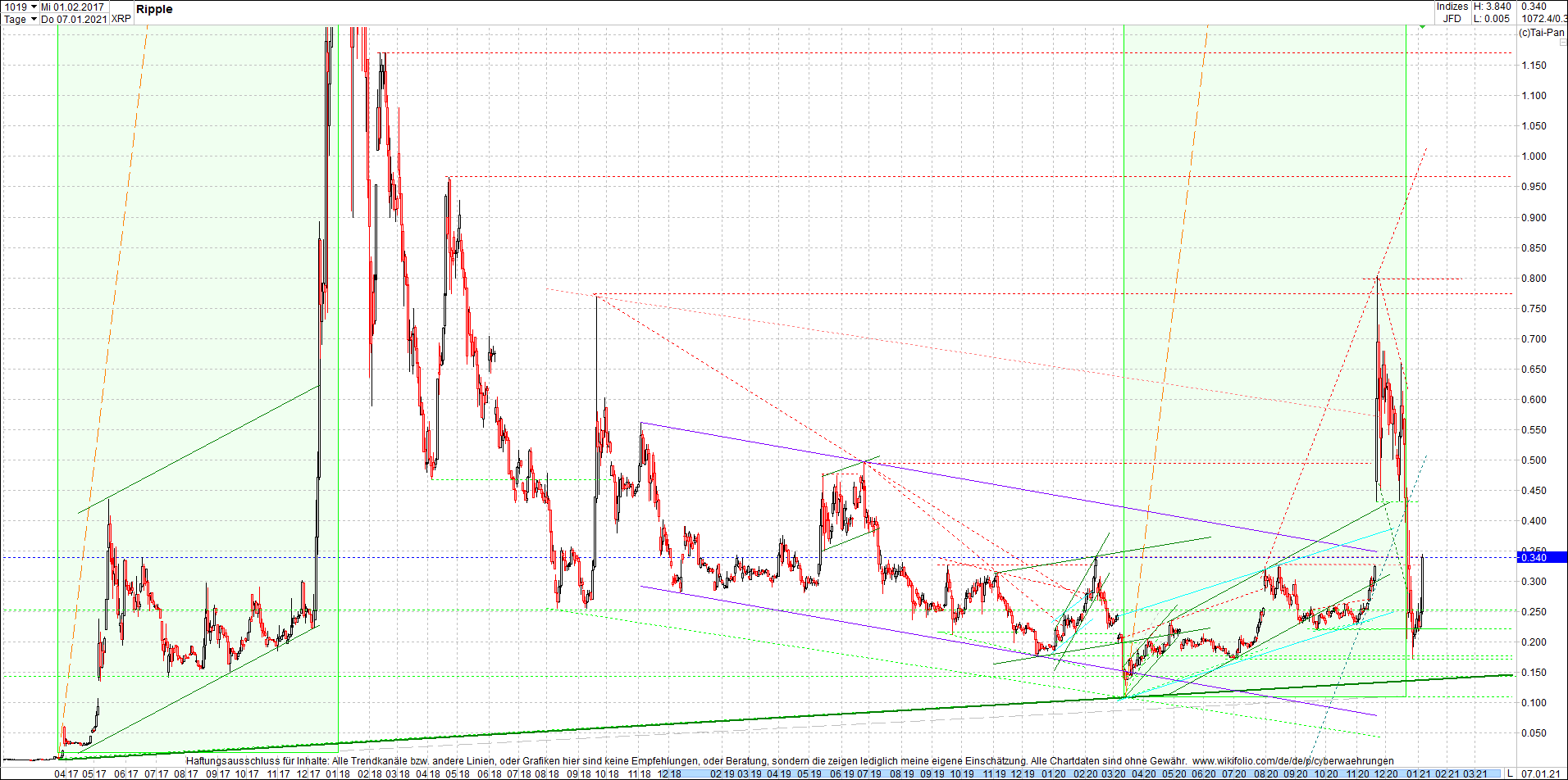 4 neue Endlos-Zertifikate auf Kryptos & Edelmetall 1224705