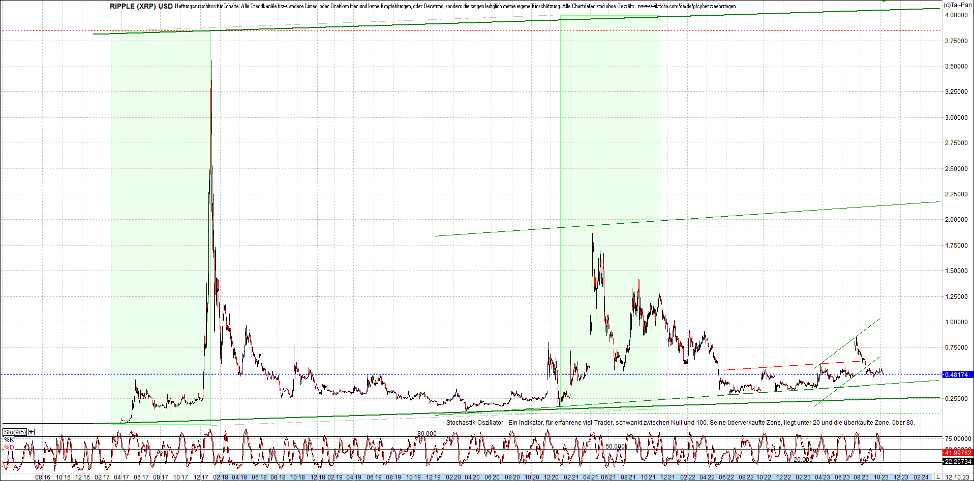 Jetzt mit vier Coins 1:1 Endlos-Indexzertifikat! 1393618