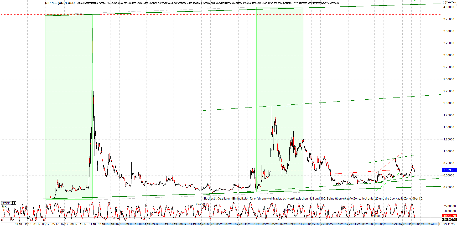 Neue Zertis auf RIPPLE / XRP und LITECOIN / LTC 1399396