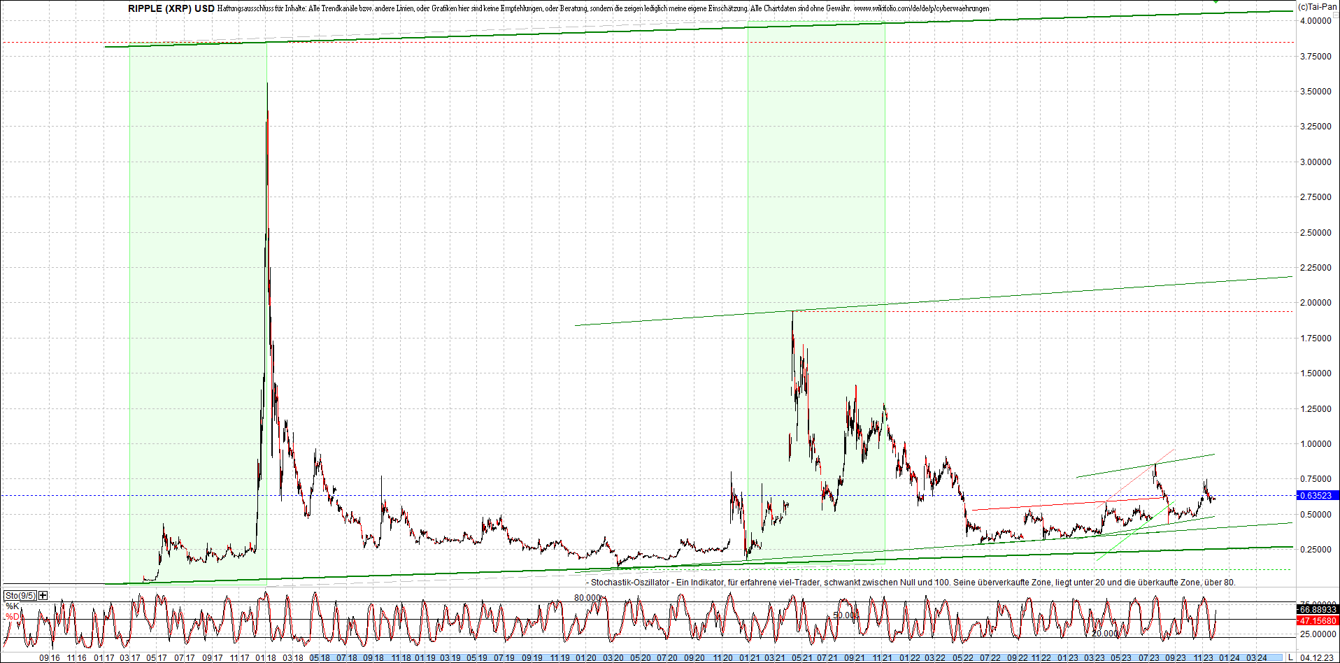 4 neue Endlos-Zertifikate auf Kryptos & Edelmetall 1400895