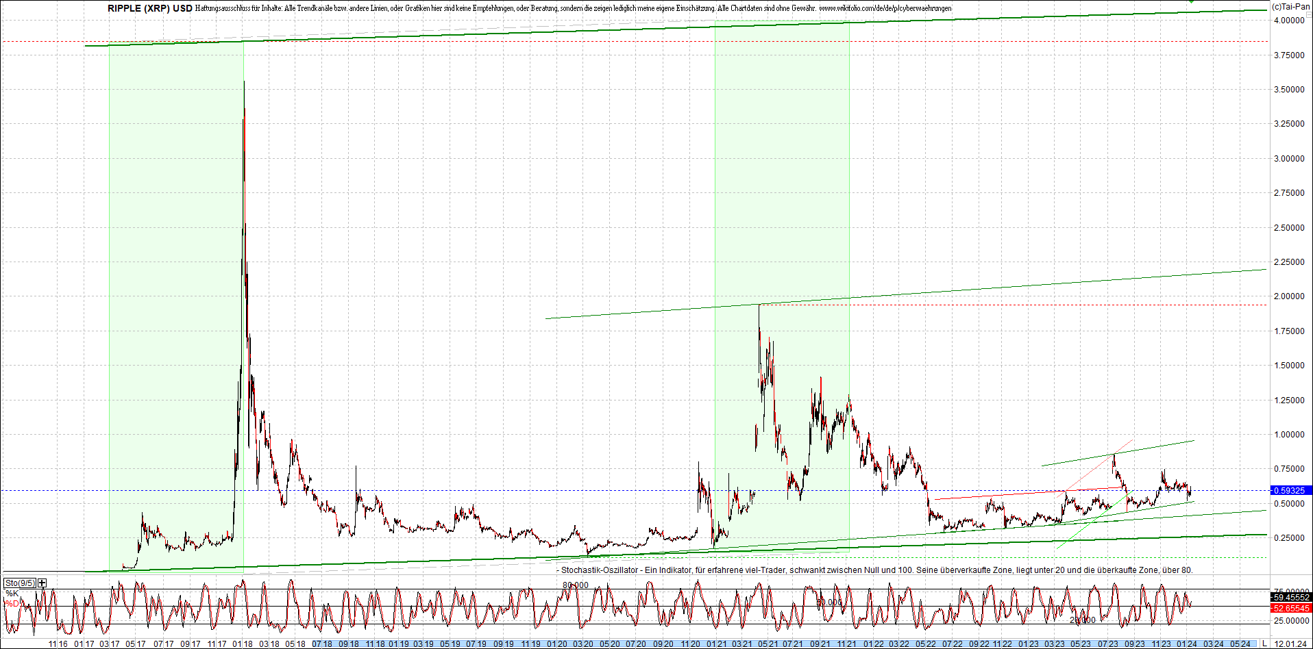 2 Zertifikate auf RIPPLE / XRP und LITECOIN / LTC 1407126