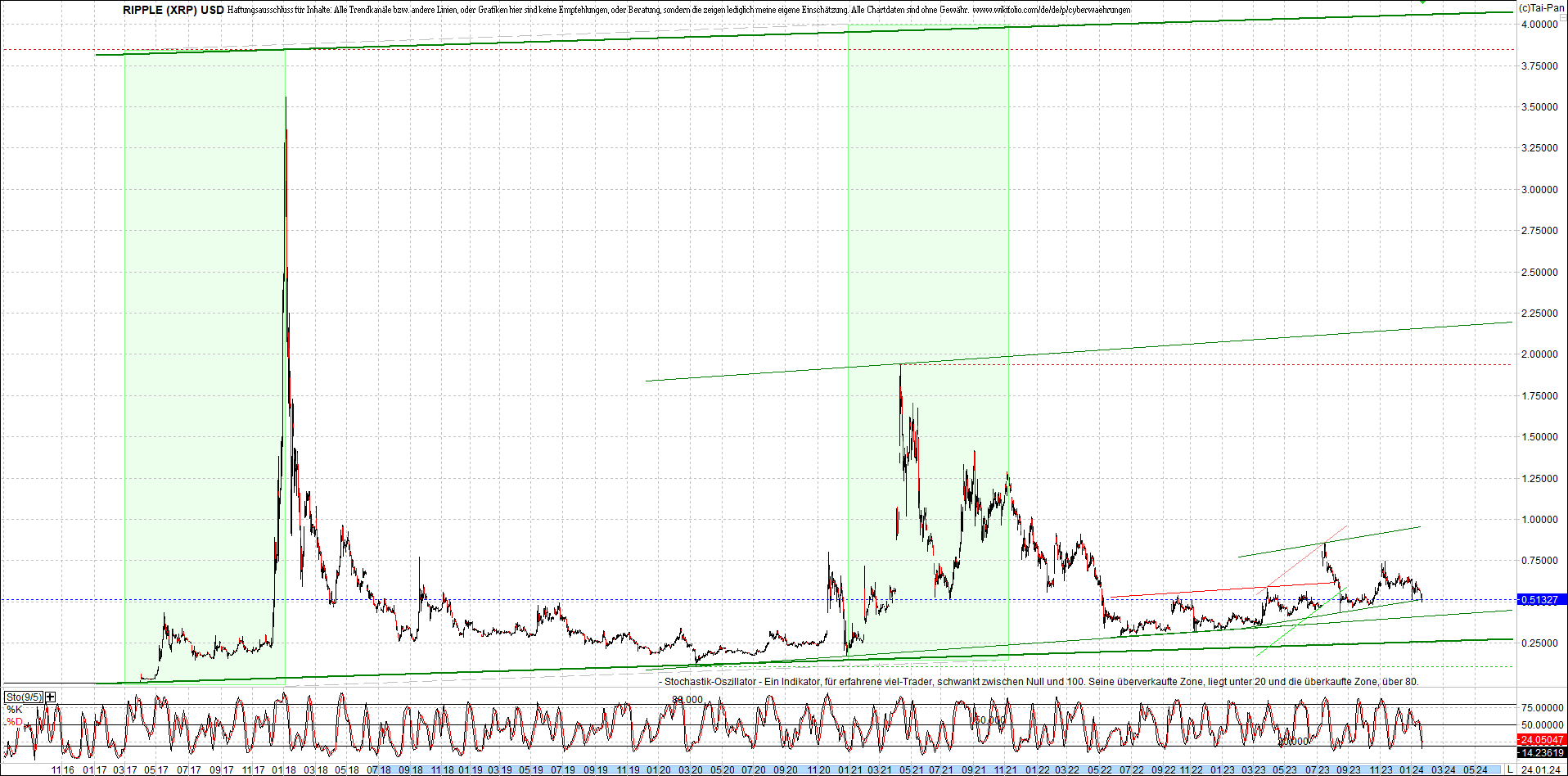Neue Zertis auf RIPPLE / XRP und LITECOIN / LTC 1409486
