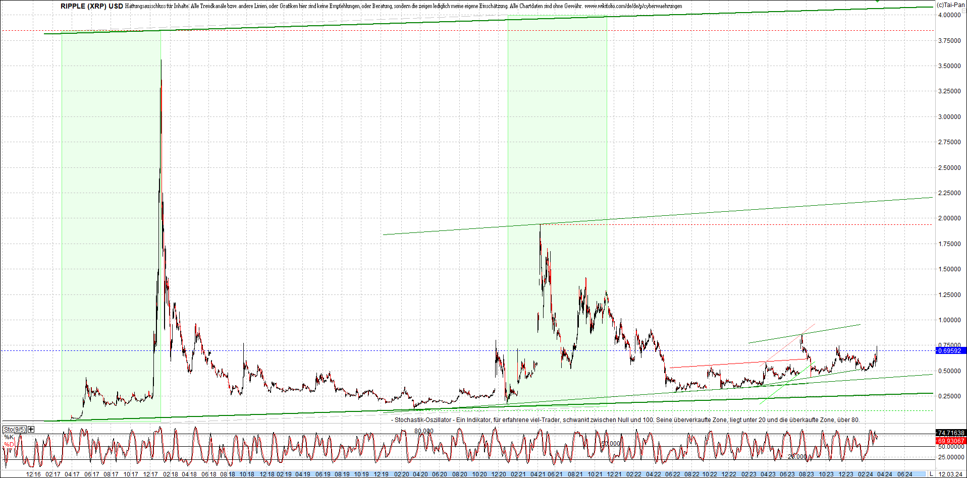 4 neue Endlos-Zertifikate auf Kryptos & Edelmetall 1419385