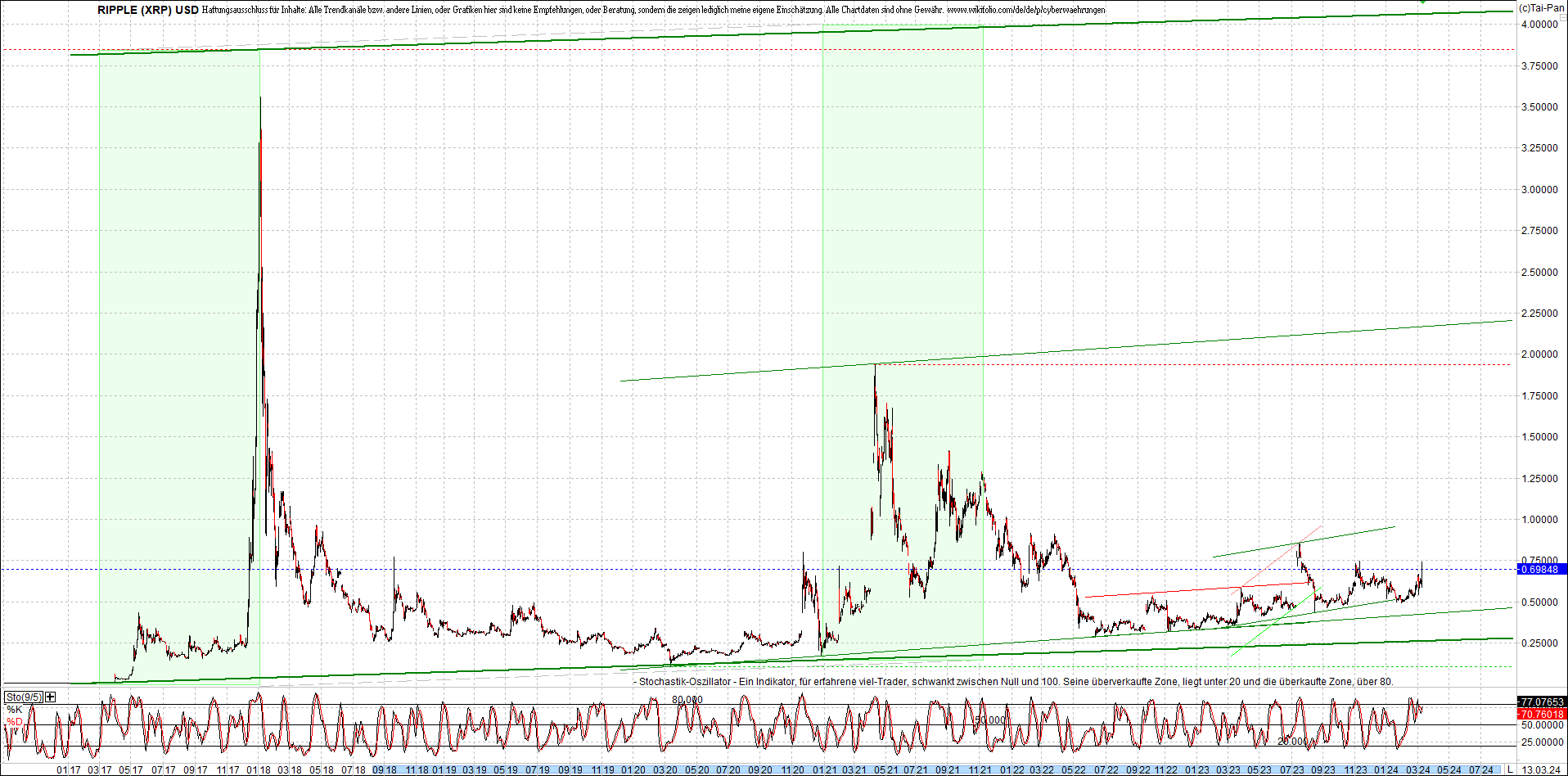 Endlos-Indexzertifikat jetzt mit vier Coins! 1419582