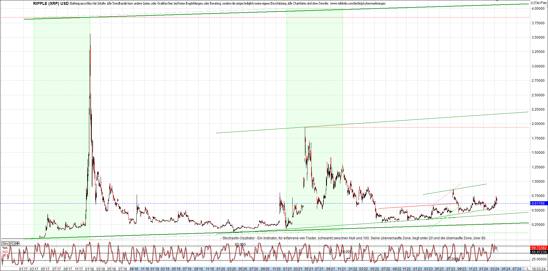 Jetzt mit vier Coins 1:1 Endlos-Indexzertifikat! 1420391