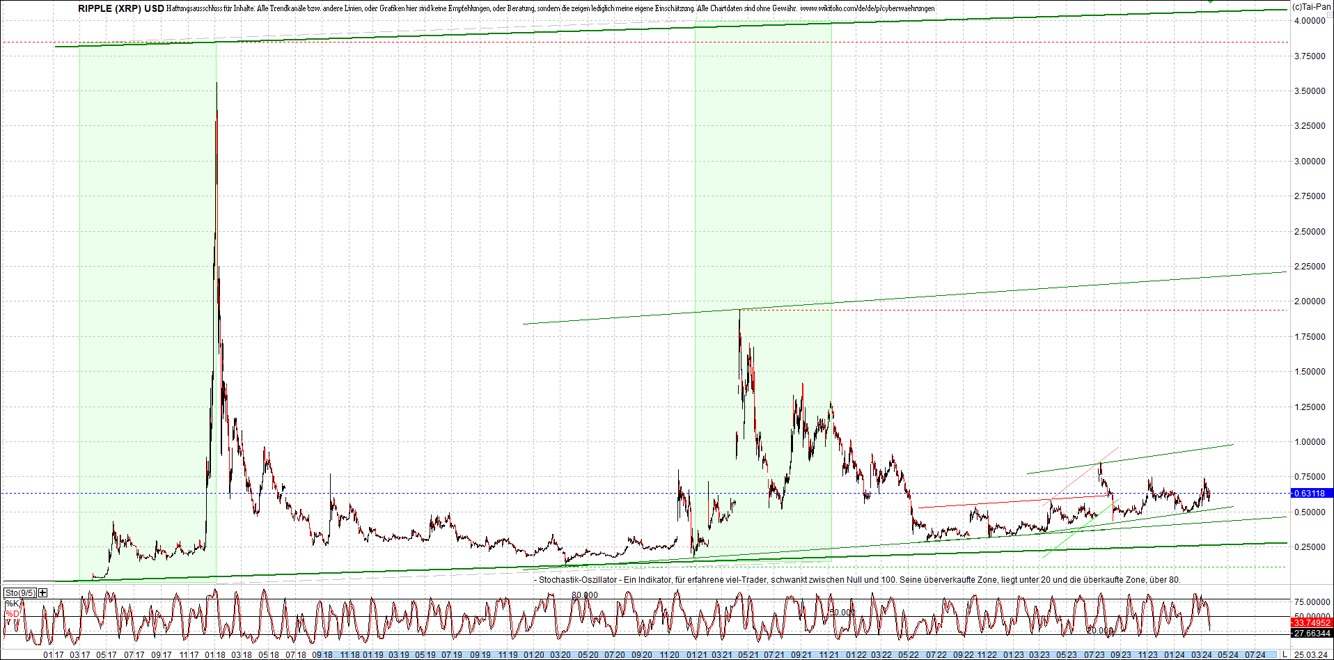 4 neue Endlos-Zertifikate auf Kryptos & Edelmetall 1421600