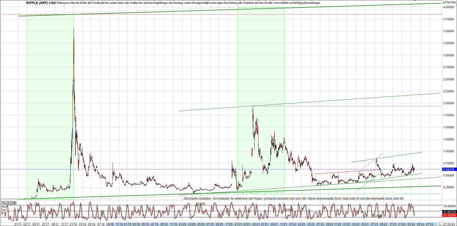 2 Zertifikate auf RIPPLE / XRP und LITECOIN / LTC 1422012