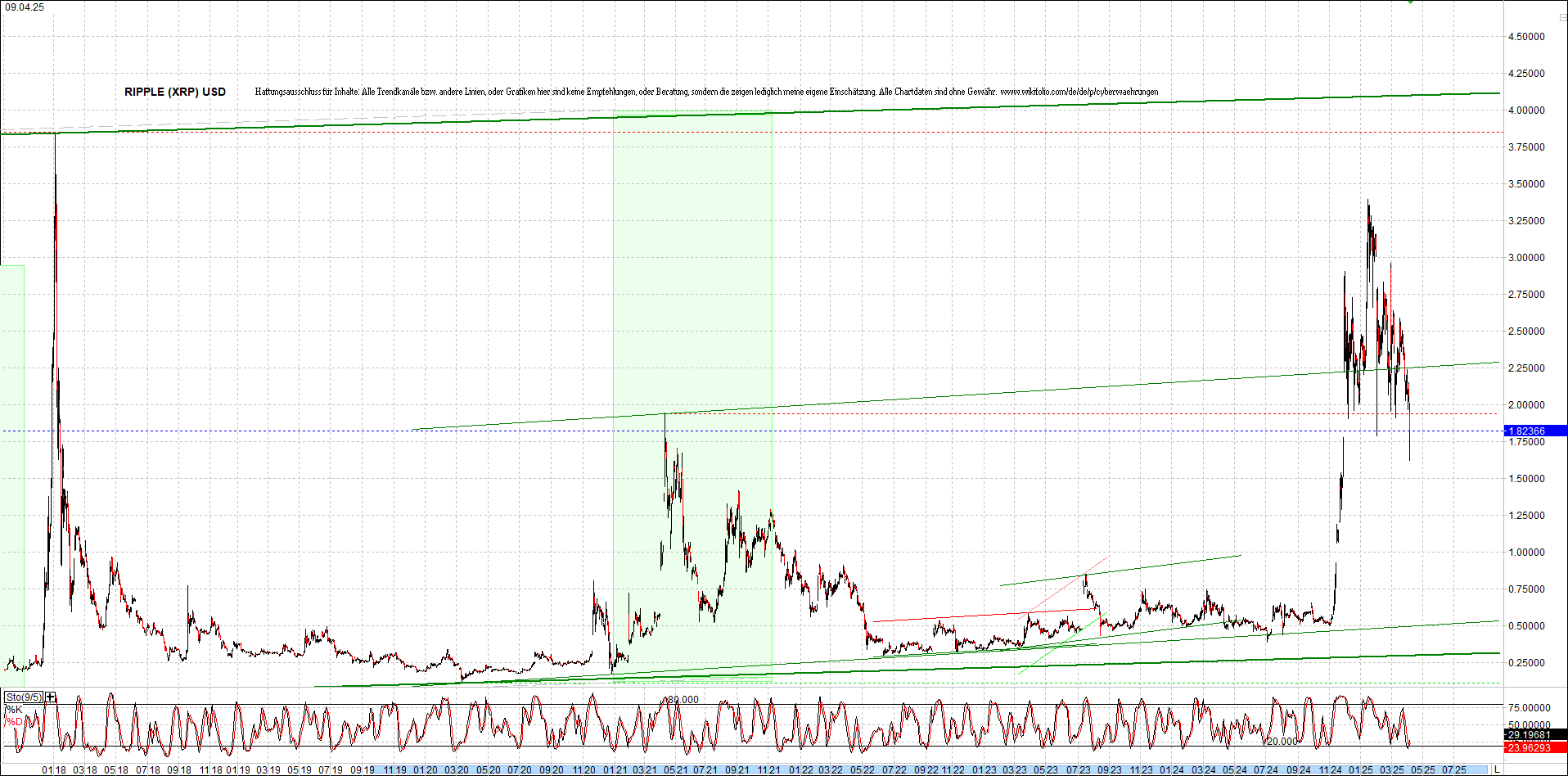 2 Zertifikate auf RIPPLE / XRP und LITECOIN / LTC 1477815