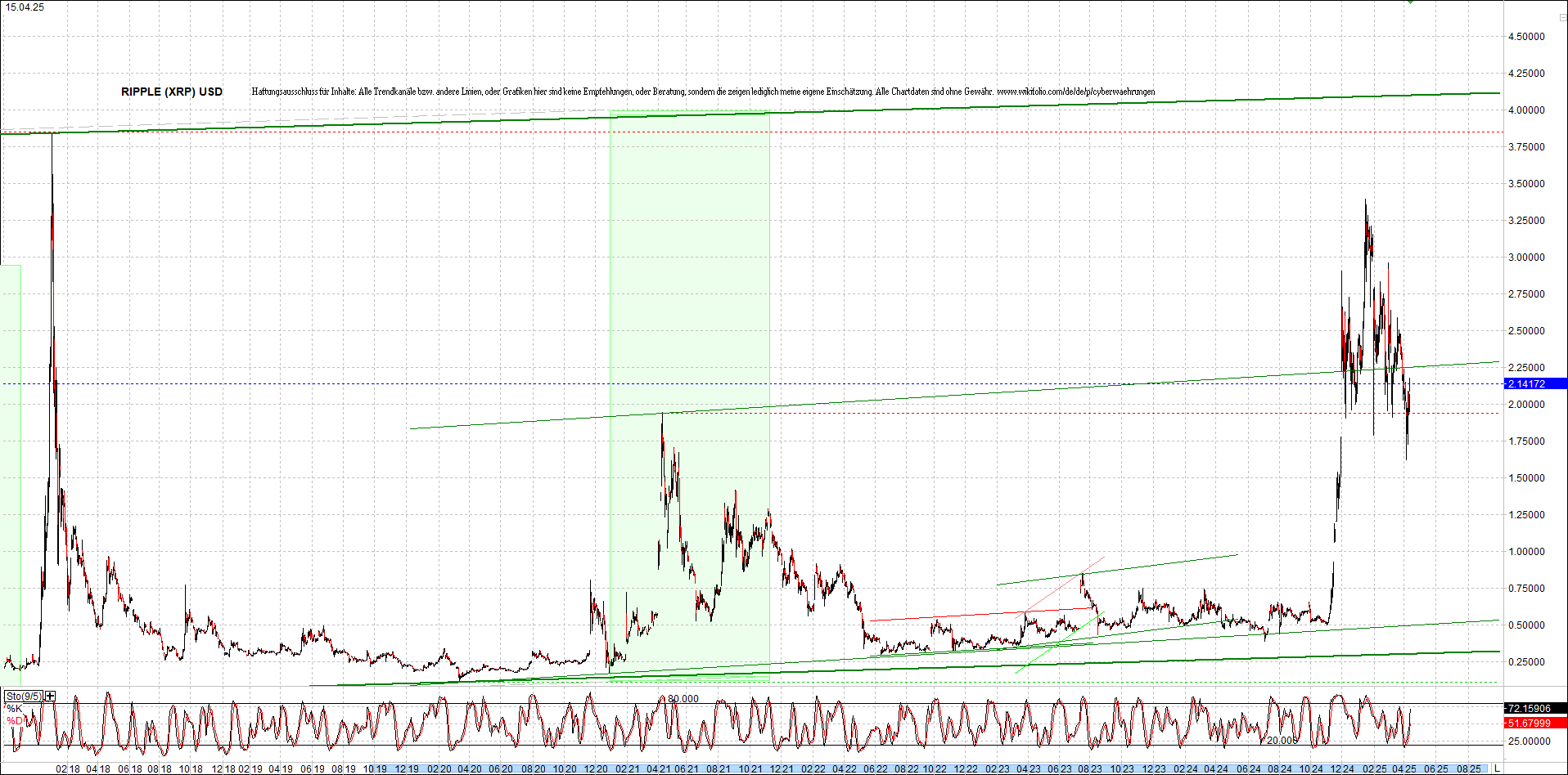 Jetzt mit vier Coins 1:1 Endlos-Indexzertifikat! 1478562