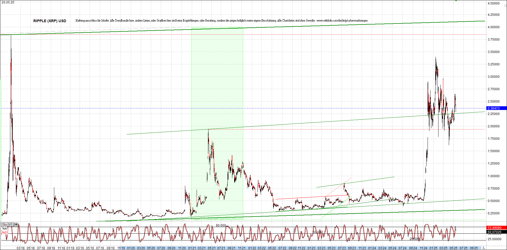 Jetzt mit vier Coins 1:1 Endlos-Indexzertifikat! 1482152