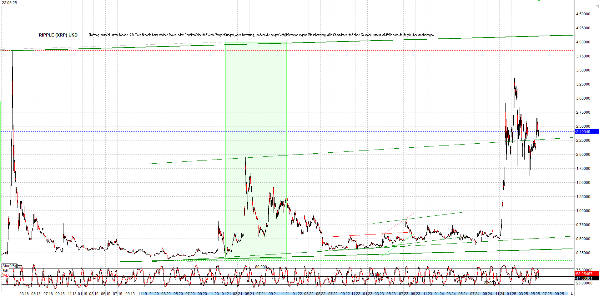 2 Zertifikate auf RIPPLE / XRP und LITECOIN / LTC 1482394