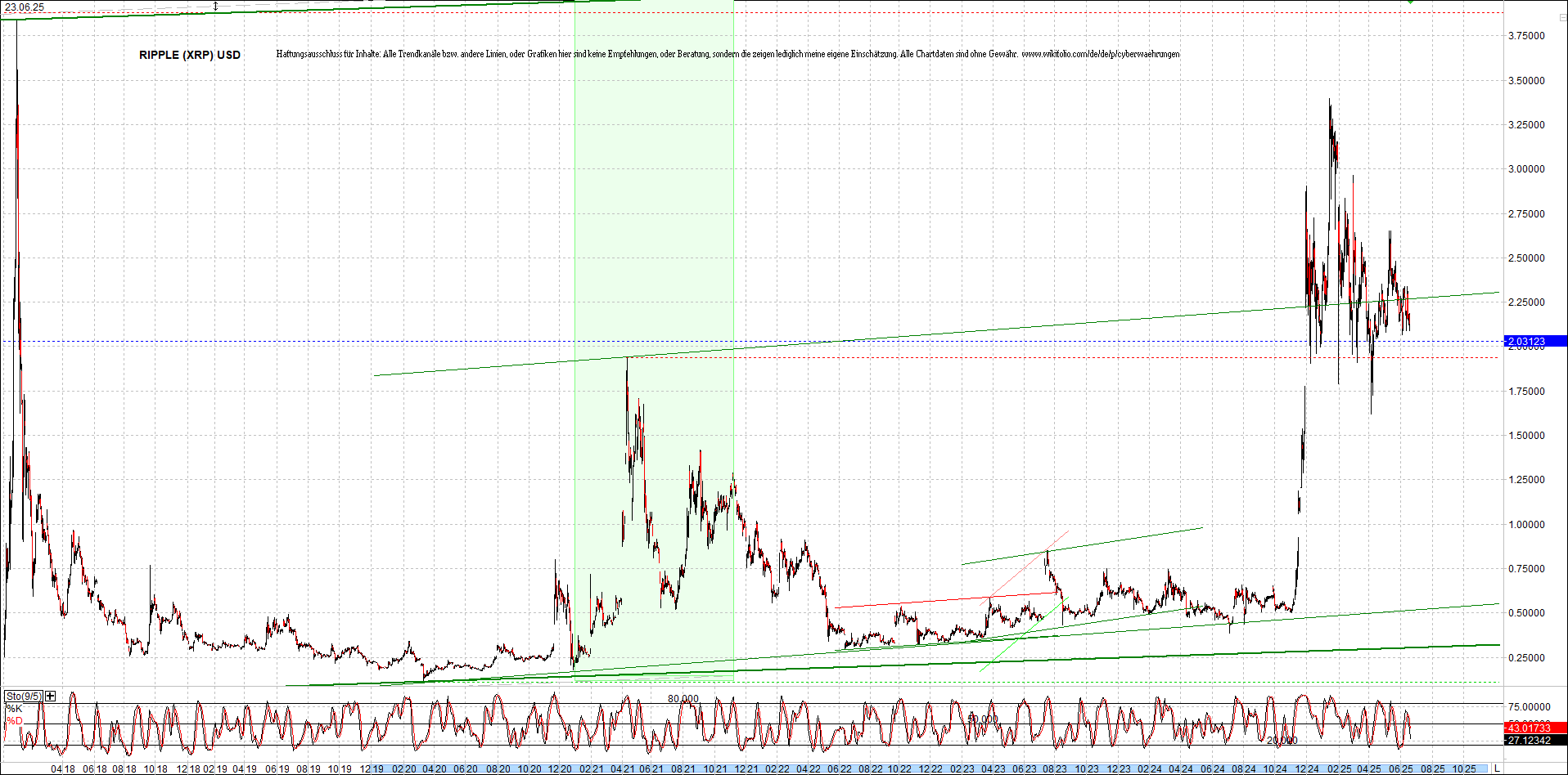 2 Zertifikate auf RIPPLE / XRP und LITECOIN / LTC 1485795
