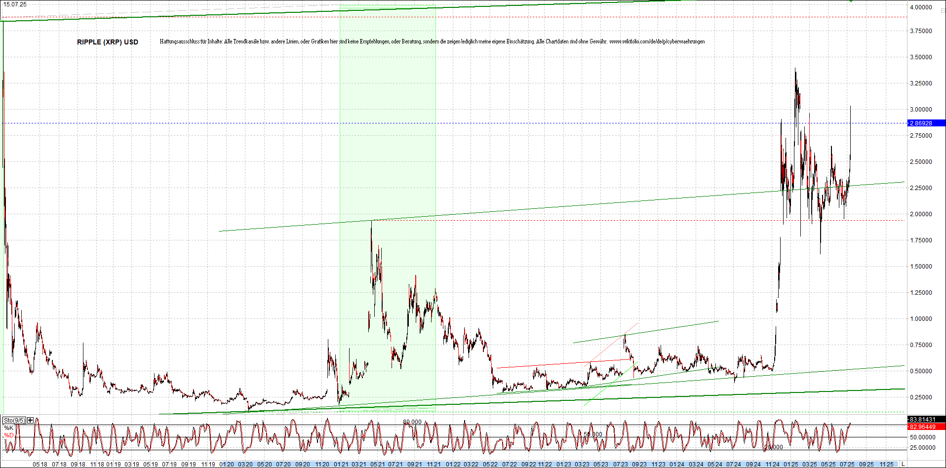 2 Zertifikate auf RIPPLE / XRP und LITECOIN / LTC 1488267