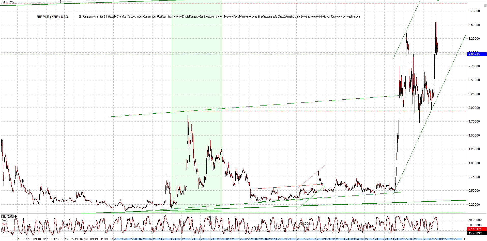 Jetzt mit vier Coins 1:1 Endlos-Indexzertifikat! 1490408