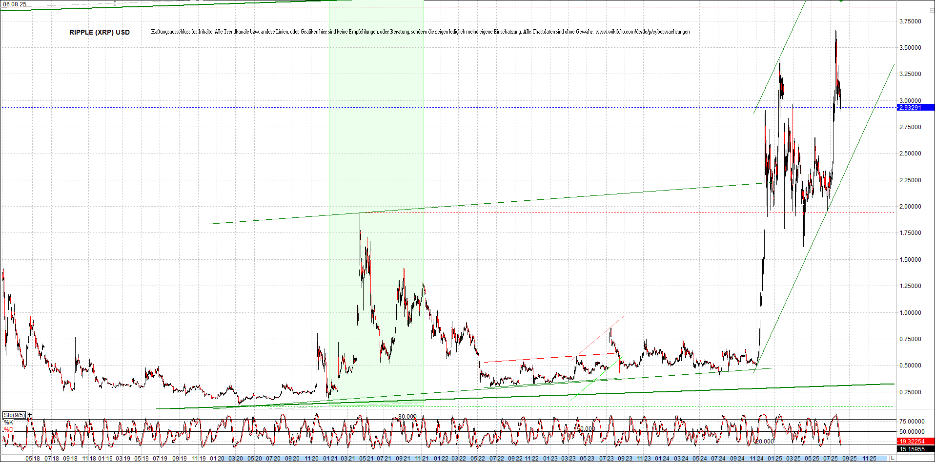 Jetzt mit vier Coins 1:1 Endlos-Indexzertifikat! 1490676
