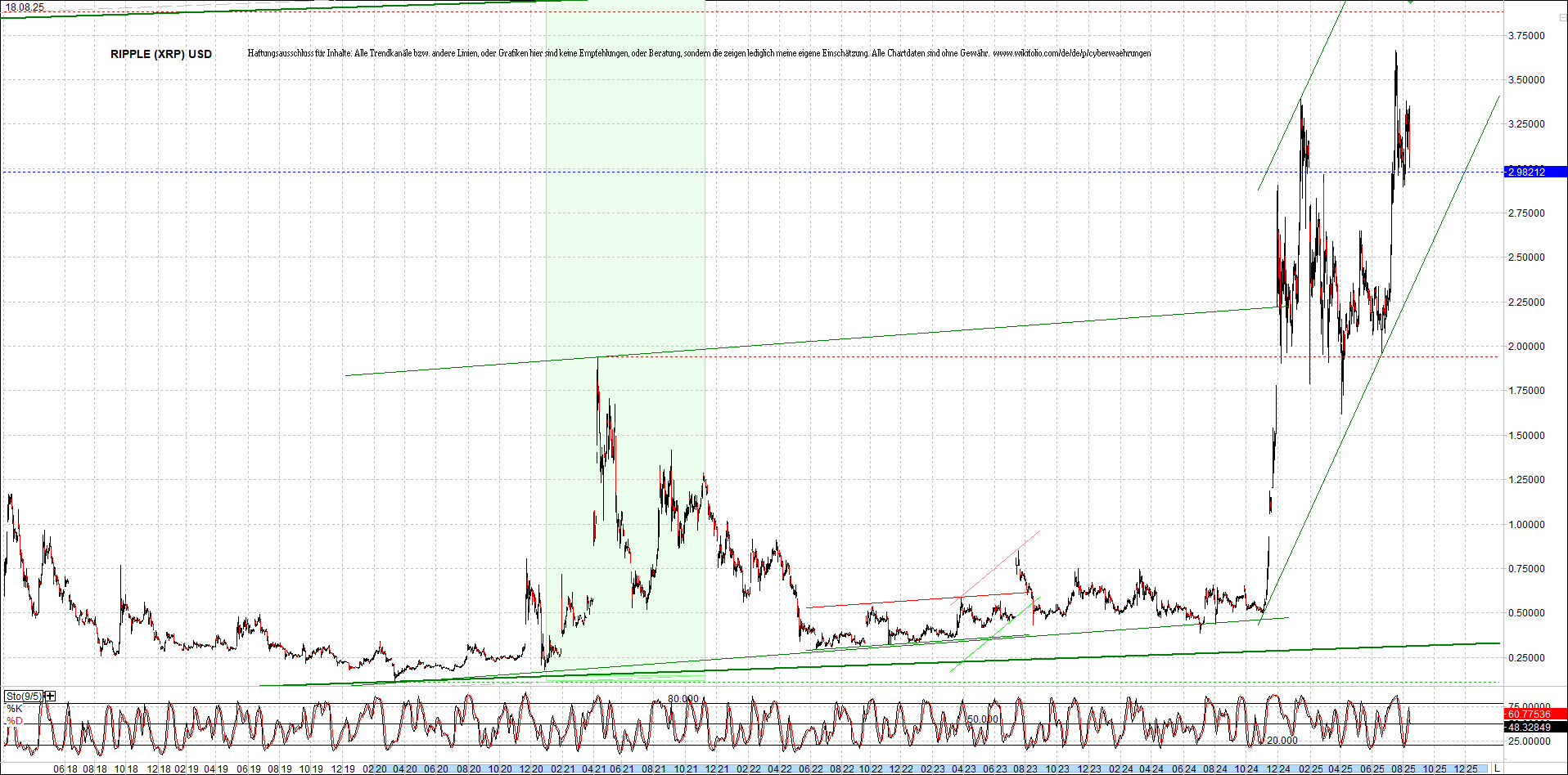 Neue Zertis auf RIPPLE / XRP und LITECOIN / LTC 1492046