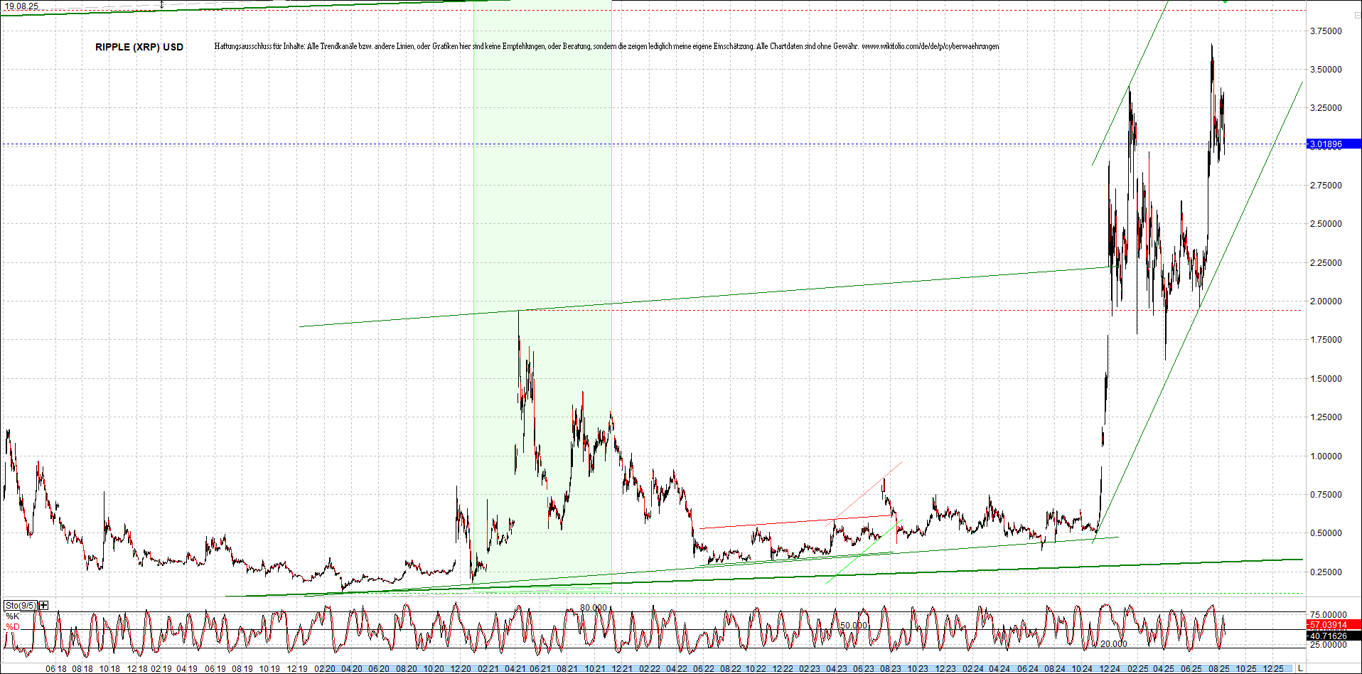 Neue Zertis auf RIPPLE / XRP und LITECOIN / LTC 1492171