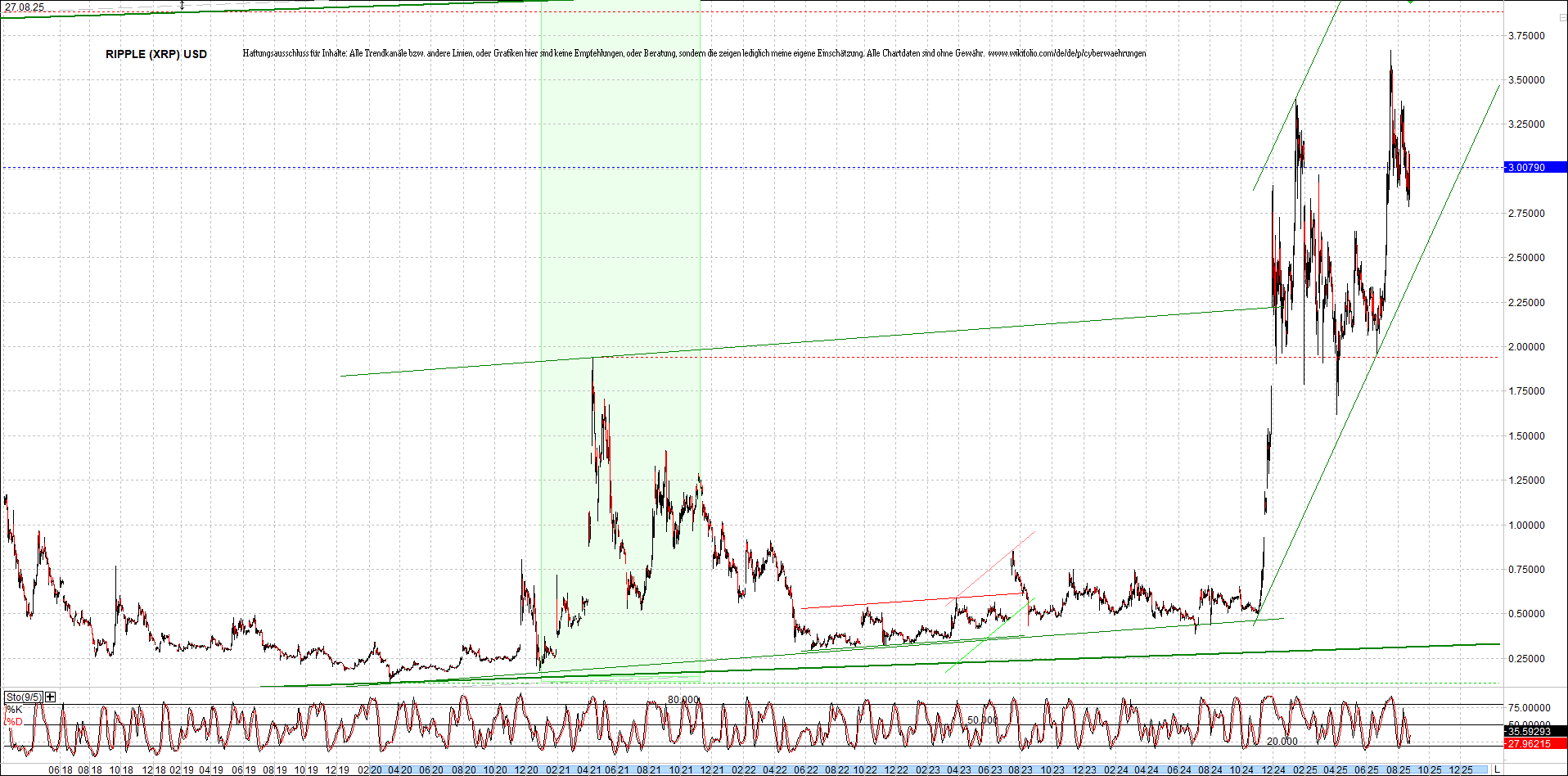 Neue Zertis auf RIPPLE / XRP und LITECOIN / LTC 1493068