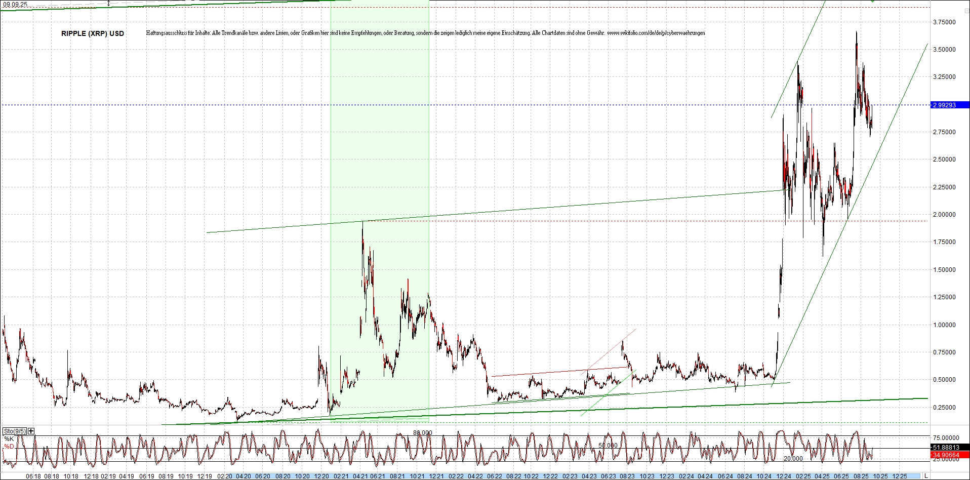 Jetzt mit vier Coins 1:1 Endlos-Indexzertifikat! 1494539
