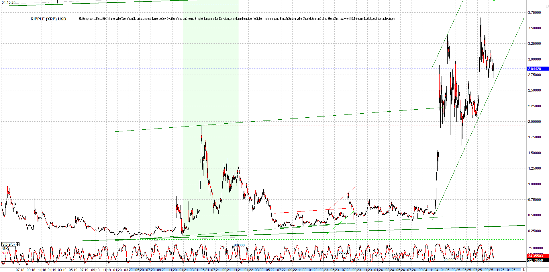 Neue Zertis auf RIPPLE / XRP und LITECOIN / LTC 1497029