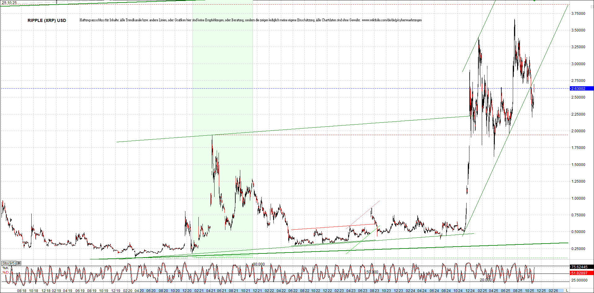 Neue Zertis auf RIPPLE / XRP und LITECOIN / LTC 1500101