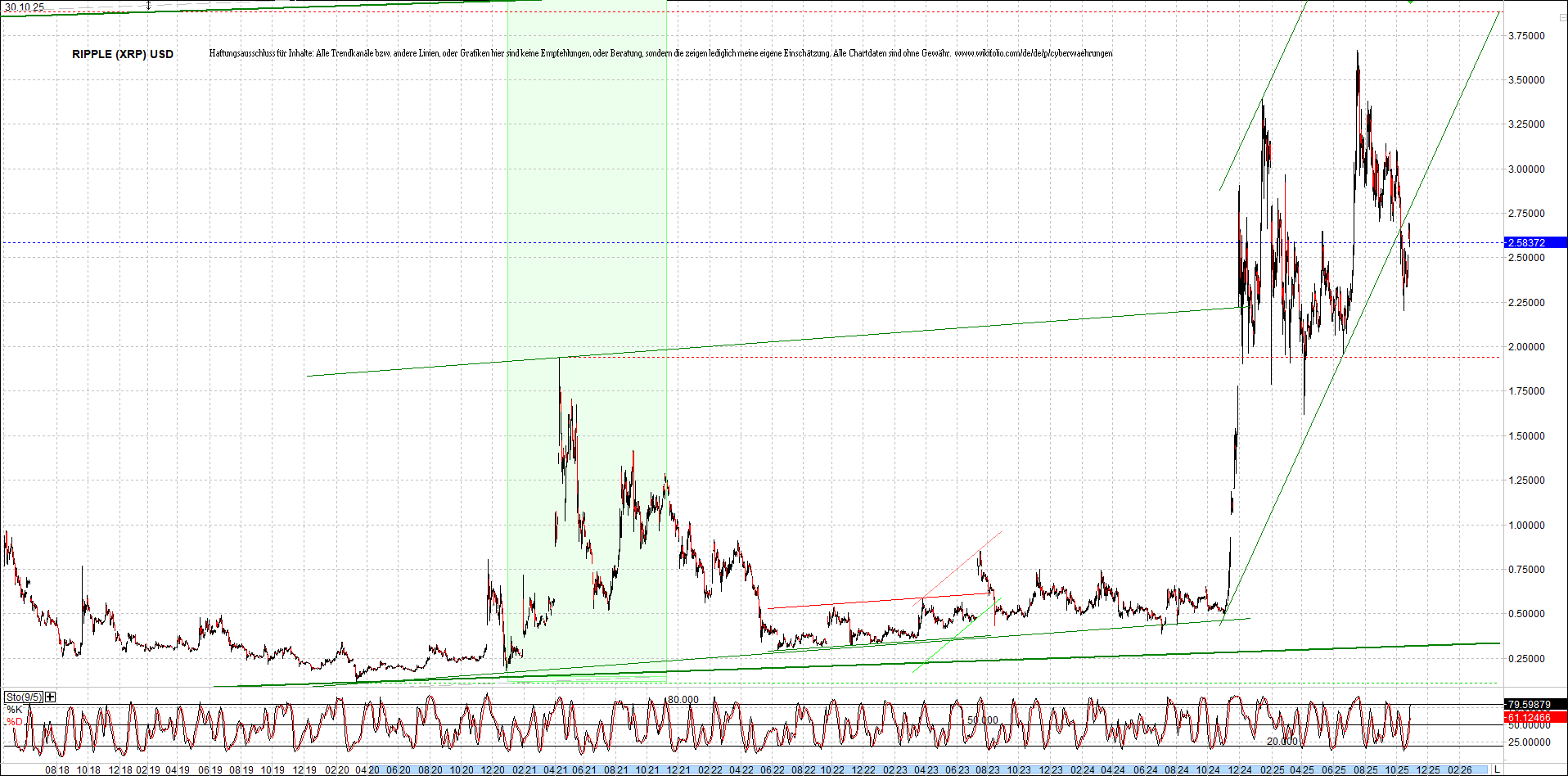 Jetzt mit vier Coins 1:1 Endlos-Indexzertifikat! 1500244
