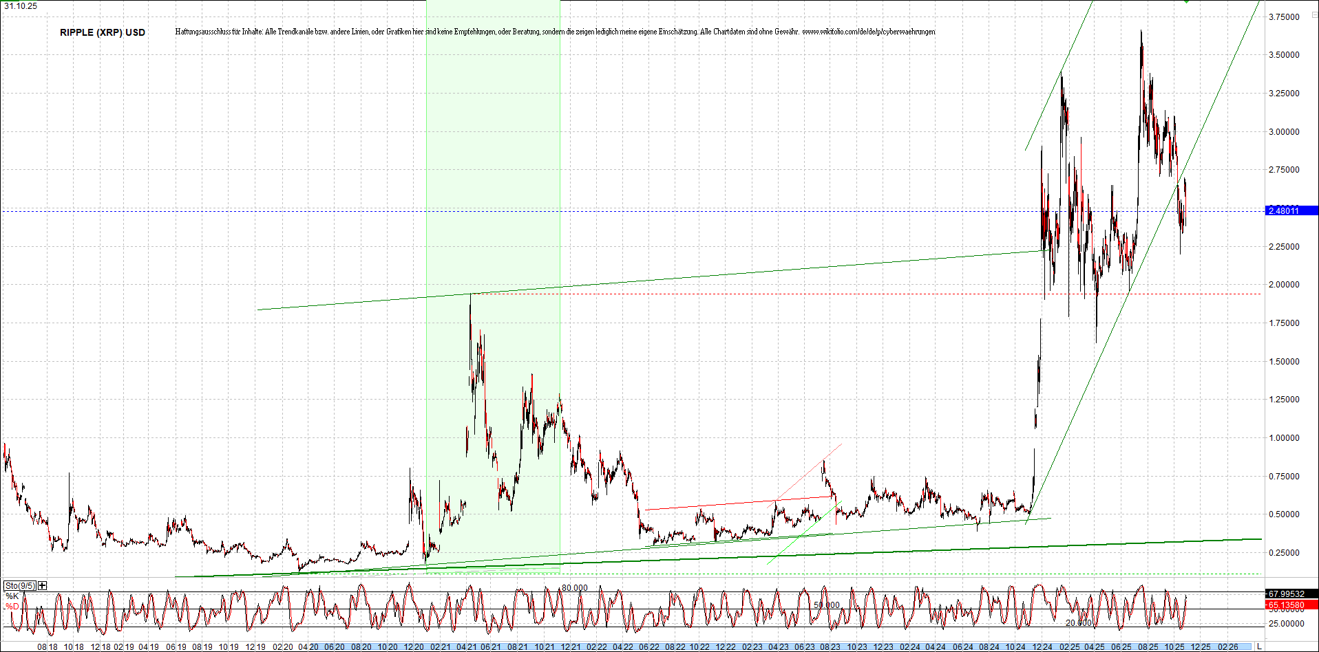 Jetzt mit vier Coins 1:1 Endlos-Indexzertifikat! 1500371