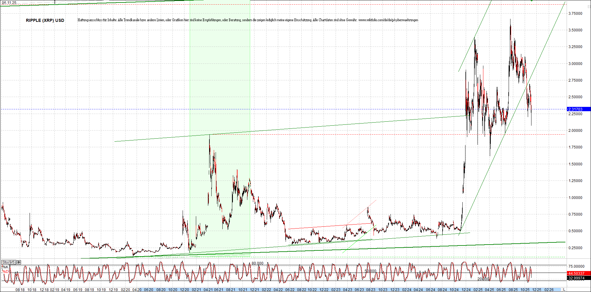 2 Zertifikate auf RIPPLE / XRP und LITECOIN / LTC 1501076