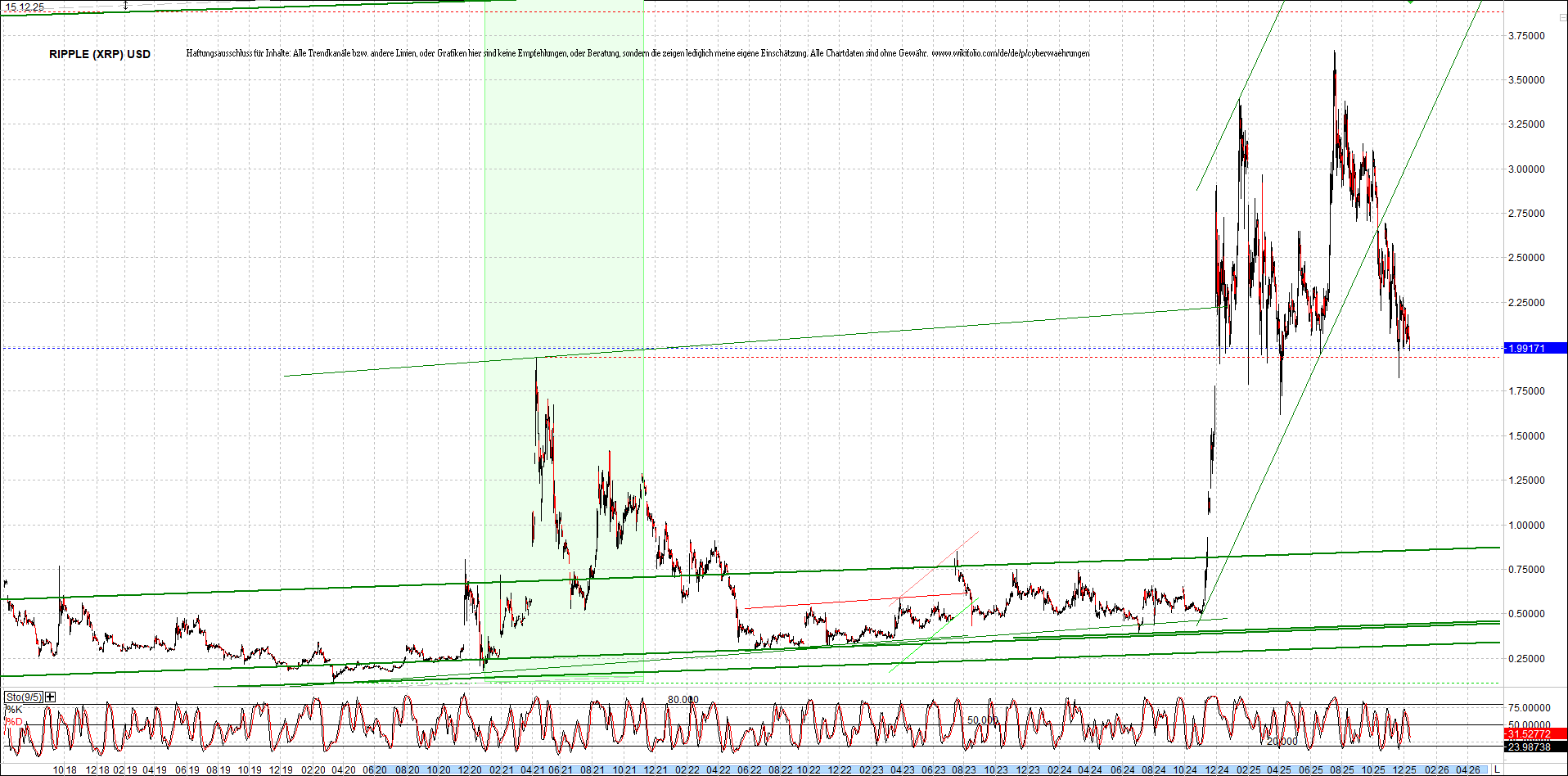 Neue Zertis auf RIPPLE / XRP und LITECOIN / LTC 1505395