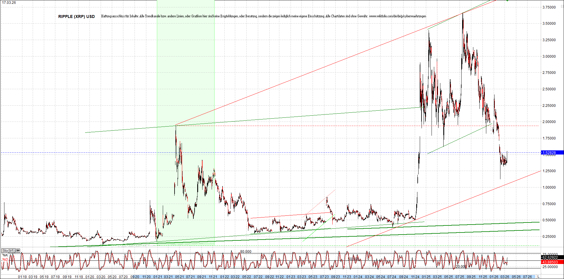 Jetzt mit vier Coins 1:1 Endlos-Indexzertifikat! 1513064