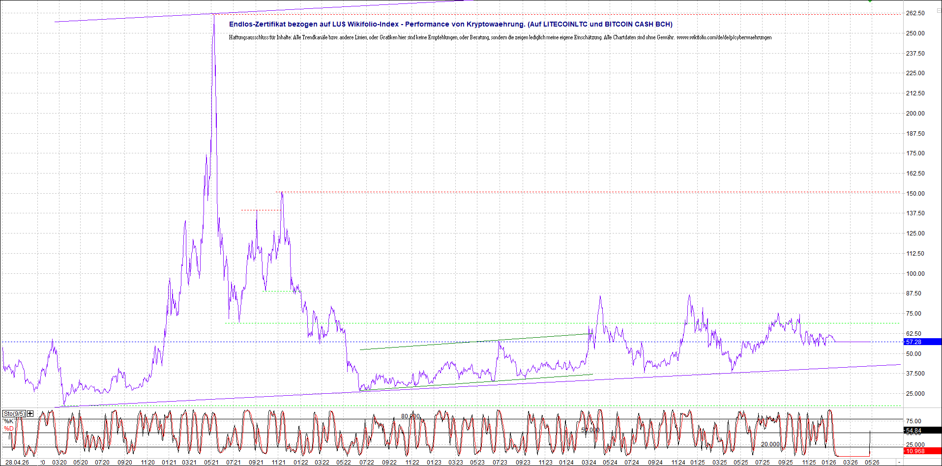 Endlos-Indexzertifikat jetzt mit vier Coins! 1516470